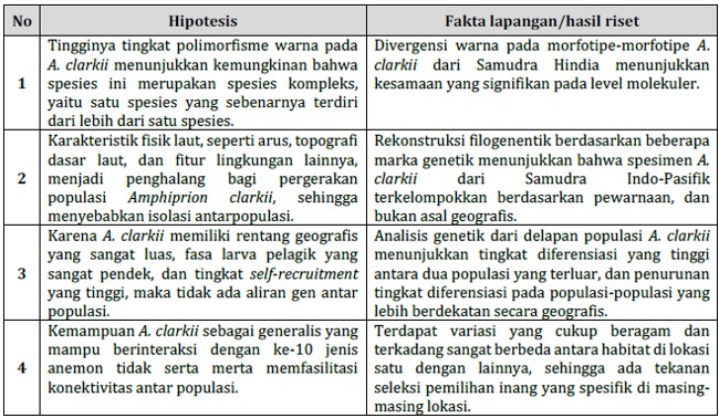 Tabel hipotesis dan fakta riset ikan badut Amphiprion clarkii