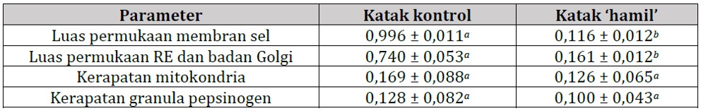 Tabel perubahan parameter oxyntic cell katak kontrol vs hamil
