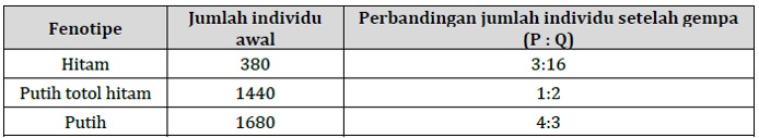 Tabel rasio pemisahan populasi sapi